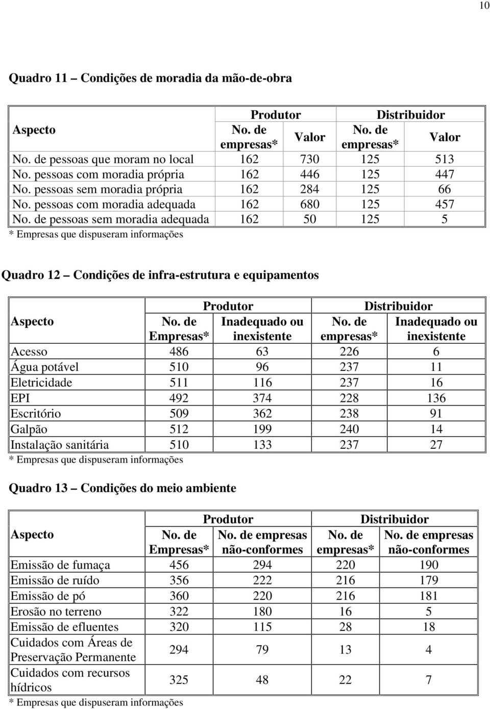 de pessoas sem moradia adequada 162 50 125 5 * Empresas que dispuseram informações Quadro 12 Condições de infra-estrutura e equipamentos Produtor Distribuidor Aspecto No.