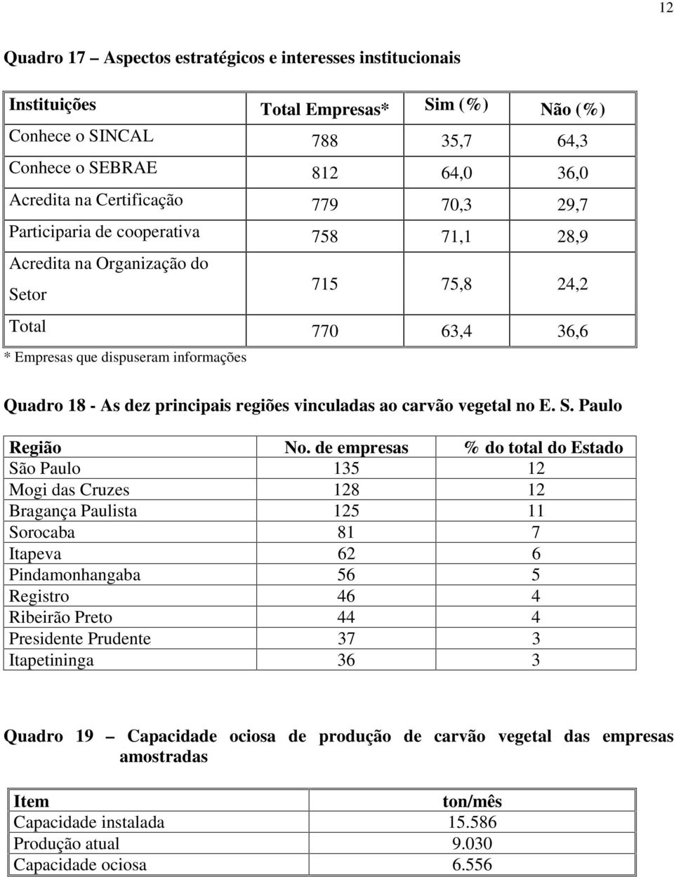 vinculadas ao carvão vegetal no E. S. Paulo Região No.