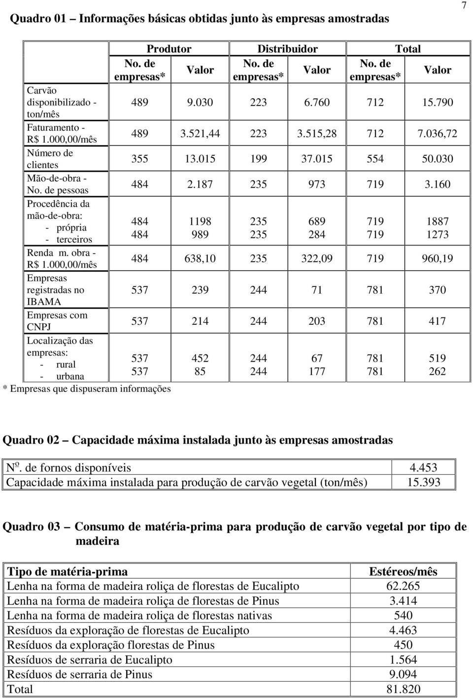 de No. de Valor Valor empresas* empresas* empresas* Valor 489 9.030 223 6.760 712 15.790 489 3.521,44 223 3.515,28 712 7.036,72 355 13.015 199 37.015 554 50.030 484 2.187 235 973 719 3.