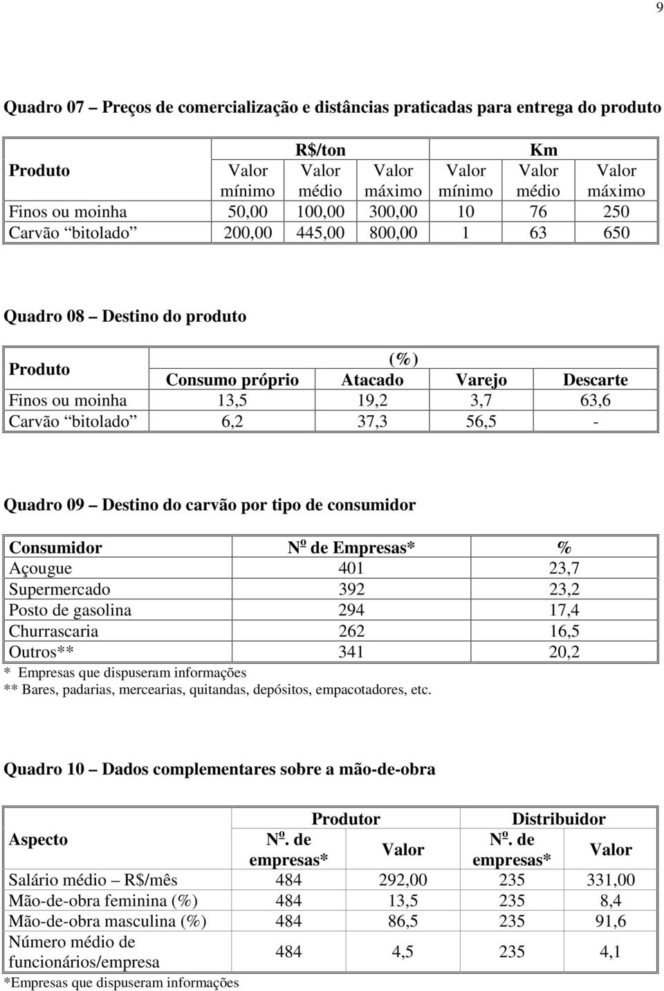 bitolado 6,2 37,3 56,5 - Quadro 09 Destino do carvão por tipo de consumidor Consumidor N o de Empresas* % Açougue 401 23,7 Supermercado 392 23,2 Posto de gasolina 294 17,4 Churrascaria 262 16,5