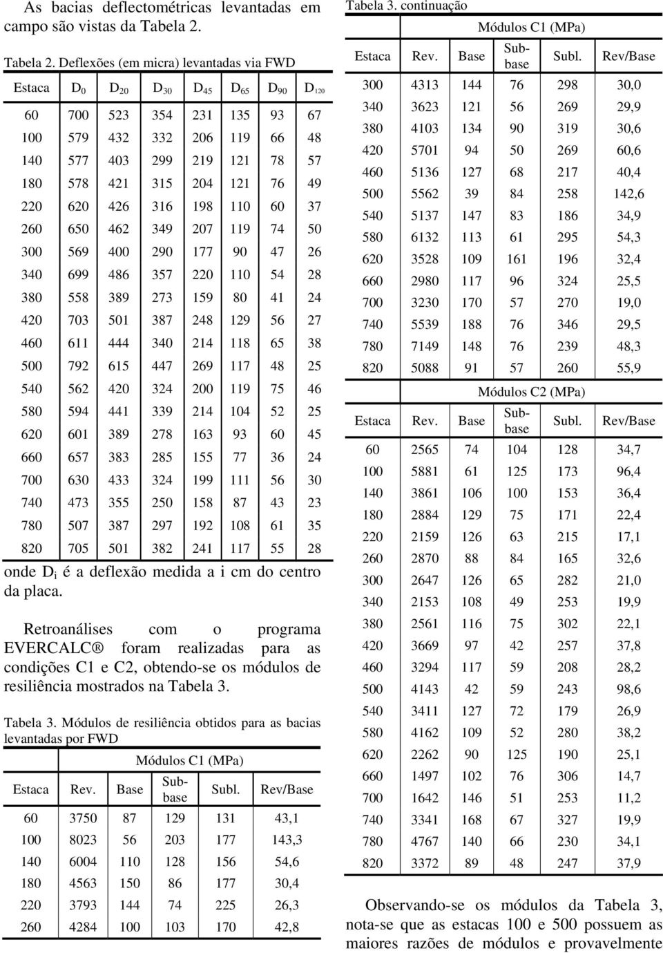 Deflexões (em micra) levantadas via FWD Estaca D 0 D 20 D 30 D 45 D 65 D 90 D 120 60 700 523 354 231 135 93 67 100 579 432 332 206 119 66 48 140 577 403 299 219 121 78 57 180 578 421 315 204 121 76