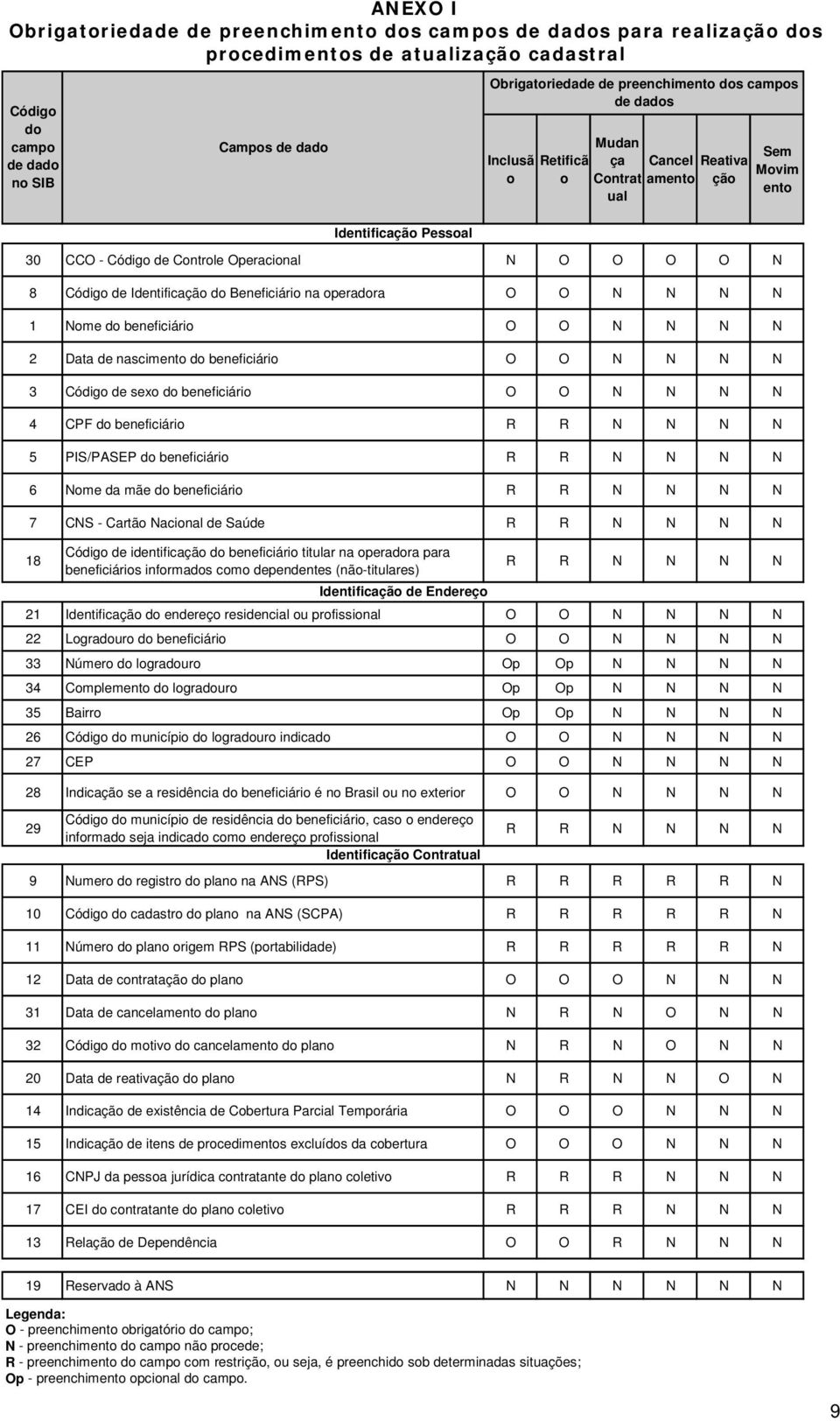 operadora O O N N N N 1 Nome do beneficiário O O N N N N 2 Data de nascimento do beneficiário O O N N N N 3 Código de sexo do beneficiário O O N N N N 4 CPF do beneficiário R R N N N N 5 PIS/PASEP do