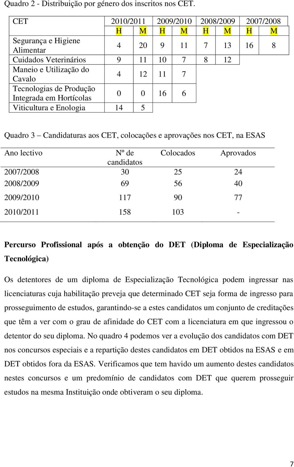 Integrada em Hortícolas 0 0 16 6 Viticultura e Enologia 14 5 Quadro 3 Candidaturas aos CET, colocações e aprovações nos CET, na ESAS Ano lectivo Nº de Colocados Aprovados candidatos 007/008 30 5 4