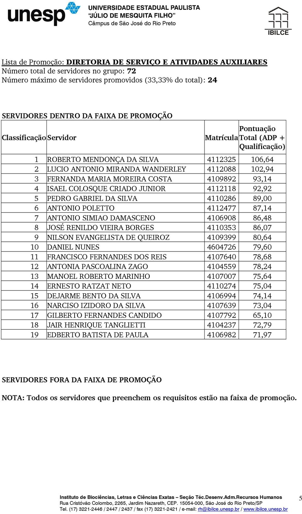 ANTONIO POLETTO 4112477 87,14 7 ANTONIO SIMIAO DAMASCENO 4106908 86,48 8 JOSÉ RENILDO VIEIRA BORGES 4110353 86,07 9 NILSON EVANGELISTA DE QUEIROZ 4109399 80,64 10 DANIEL NUNES 4604726 79,60 11