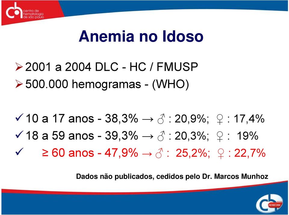 17,4% 18 a 59 anos - 39,3% : 20,3%; : 19% 60 anos - 47,9%