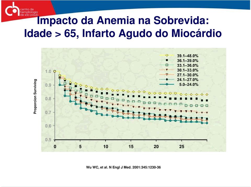 Miocárdio Proporcion Surviving Wu