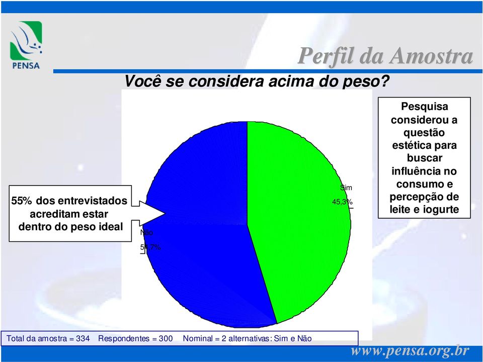 Não 54,7% ACIMPESO Perfil da Amostra Sim 45,3% Pesquisa considerou a questão