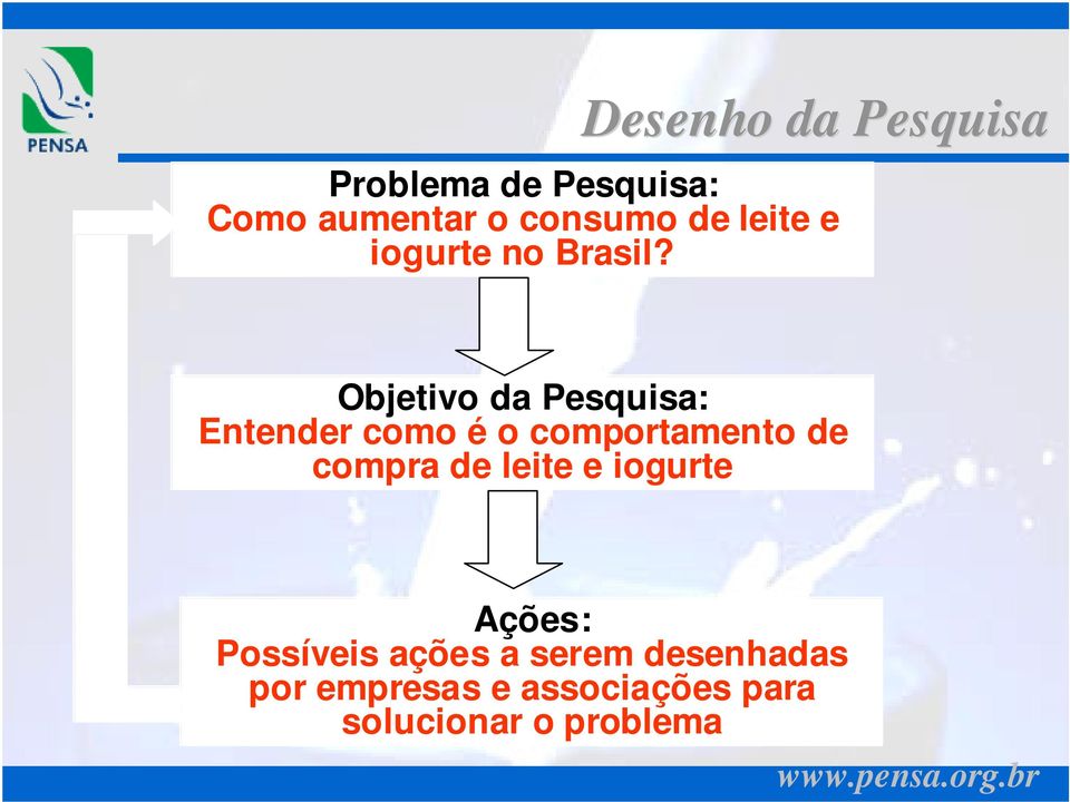 Objetivo da Pesquisa: Entender como é o comportamento de compra de