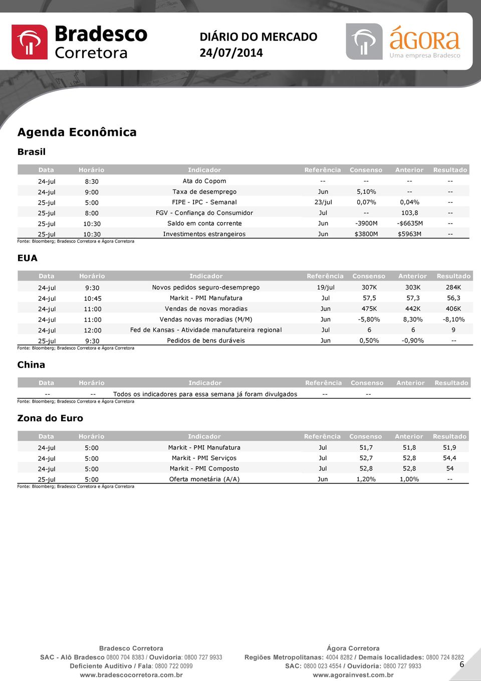 $5963M -- Fonte: Bloomberg; Bradesco Corretora e Ágora Corretora EUA Data Horário Indicador Referência Consenso Anterior Resultado 24-jul 9:30 Novos pedidos seguro-desemprego 19/jul 307K 303K 284K