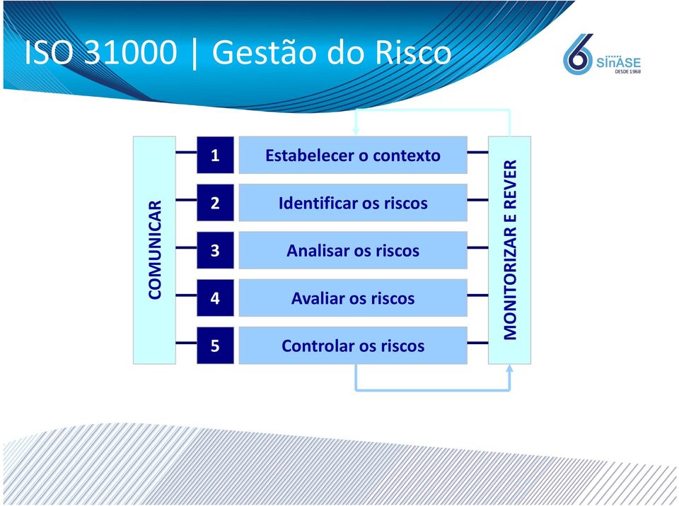 riscos Analisar os riscos Avaliar os