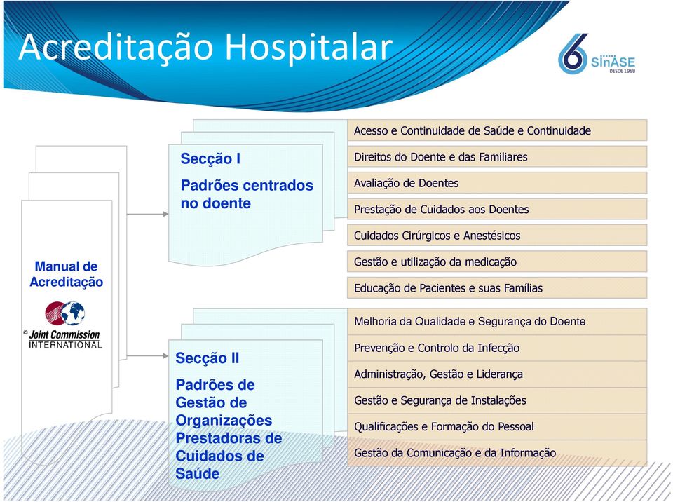 suas Famílias Melhoria da Qualidade e Segurança do Doente Secção II Padrões de Gestão de Organizações Prestadoras de Cuidados de Saúde Prevenção e