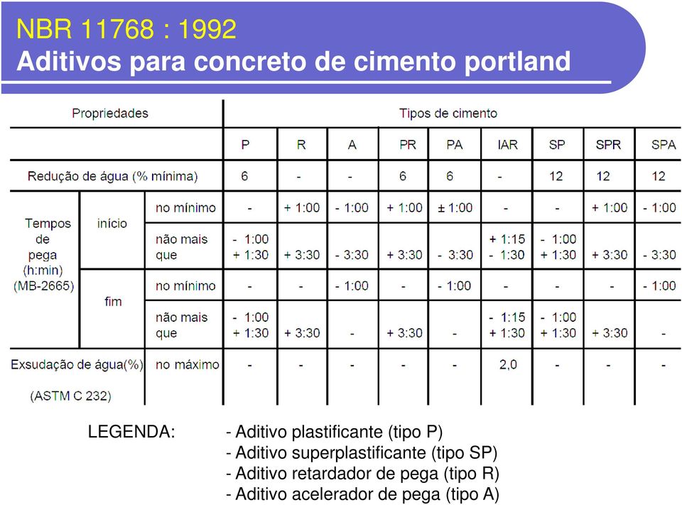 Aditivo superplastificante (tipo SP) - Aditivo