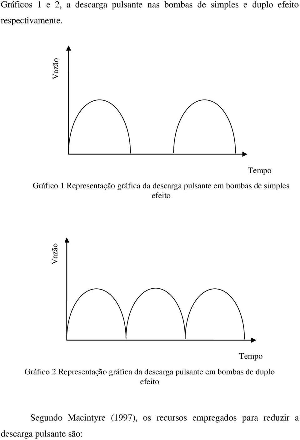 Tempo Gráfico 1 Representação gráfica da descarga pulsante em bombas de simples efeito