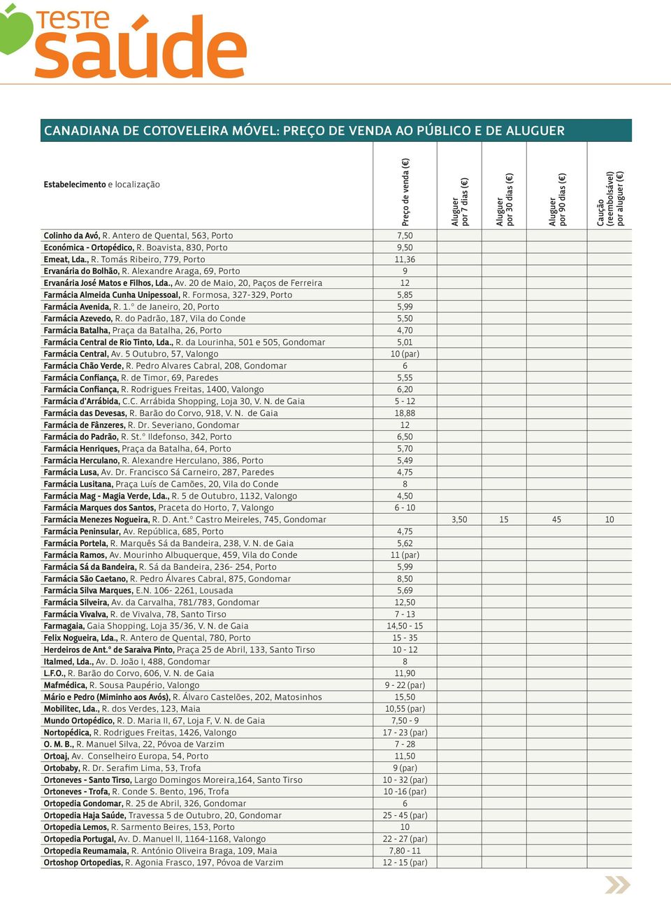 do Padrão, 187, Vila do Conde 5,50 Farmácia Batalha, Praça da Batalha, 26, Porto 4,70 Farmácia Central de Rio Tinto, Lda., R. da Lourinha, 501 e 505, Gondomar 5,01 Farmácia Central, Av.