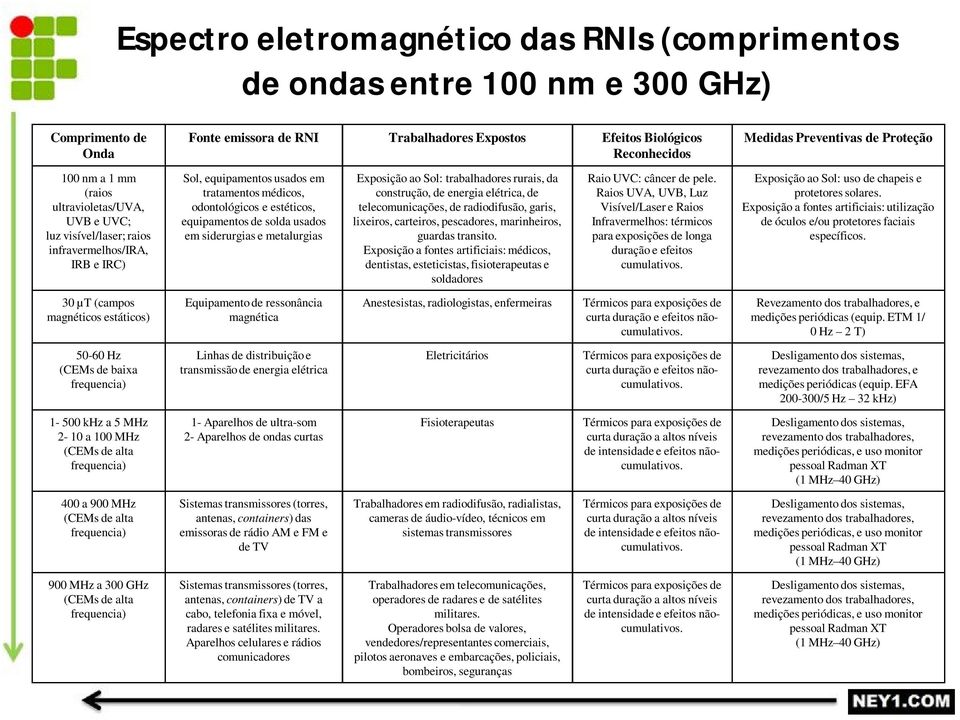 equipamentos de solda usados em siderurgias e metalurgias Exposição ao Sol: trabalhadores rurais, da construção, de energia elétrica, de telecomunicações, de radiodifusão, garis, lixeiros, carteiros,