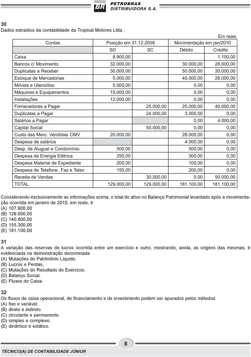 000,00 0,00 0,00 Instalações 12.000,00 0,00 0,00 Fornecedores a Pagar 25.000,00 25.000,00 40.000,00 Duplicatas a Pagar 24.000,00 3.000,00 0,00 Salários a Pagar 0,00 4.000,00 Capital Social 50.