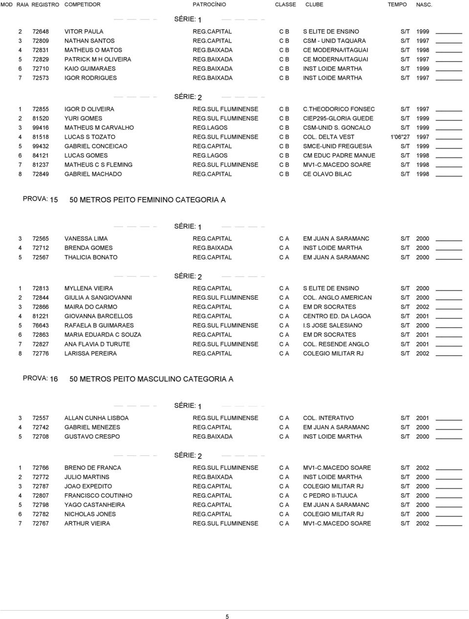 THEODORICO FONSEC S/T 1997 2 81520 YURI GOMES REG.SUL FLUMINENSE C B CIEP295-GLORIA GUEDE S/T 1999 3 99416 MATHEUS M CARVALHO REG.LAGOS C B CSM-UNID S. GONCALO S/T 1999 4 81518 LUCAS S TOZATO REG.