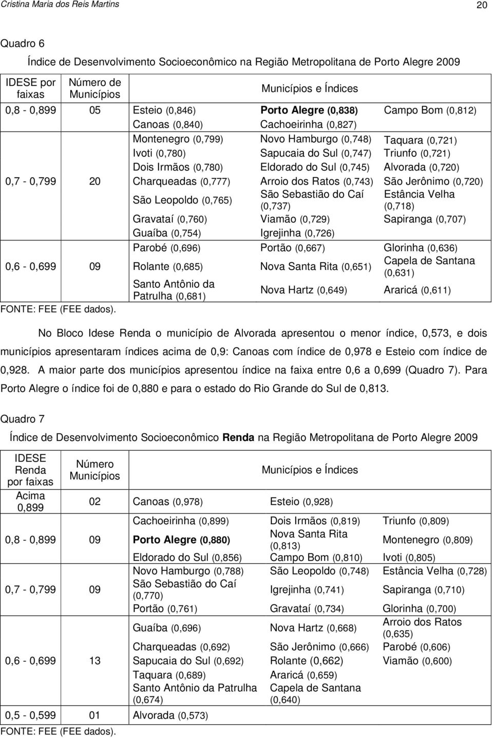 (0,721) Dois Irmãos (0,780) Eldorado do Sul (0,745) Alvorada (0,720) 0,7-0,799 20 Charqueadas (0,777) Arroio dos Ratos (0,743) São Jerônimo (0,720) São Leopoldo (0,765) São Sebastião do Caí Estância