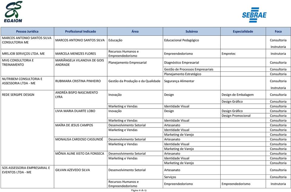 Pedagógico MARCELA MENEZES FLORES MARIÂNGELA VILANOVA DE GOIS ANDRADE Página 11 de 13 Empretec Planejamento Empresarial Diagnóstico Empresarial Gestão de Processos Empresariais RUBIMARA CRISTINA