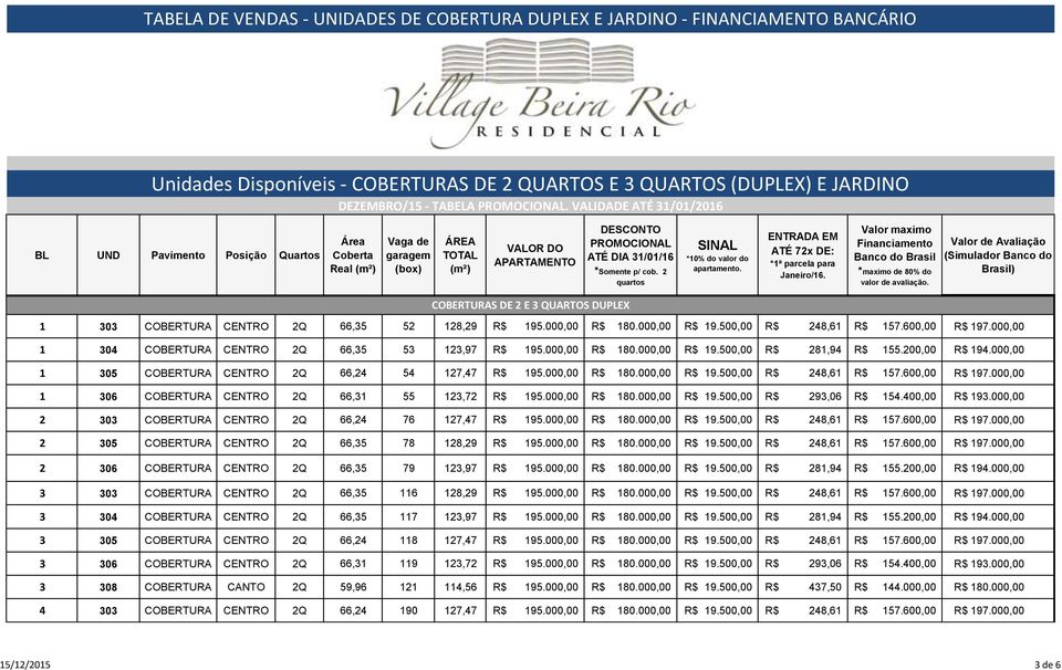 600,00 R$ 197.000,00 1 306 COBERTURA CENTRO 2Q 66,31 55 123,72 R$ 195.000,00 R$ 180.000,00 R$ 19.500,00 R$ 293,06 R$ 154.400,00 R$ 193.000,00 2 303 COBERTURA CENTRO 2Q 66,24 76 127,47 R$ 195.