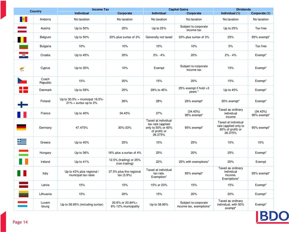 10% 10% 5% Tax free Croatia Up to 45% 20% 2% - 4% 20% 2% - 4% Exempt* Cyprus Up to 30% 10% Exempt Subject to corporate income tax 15% Exempt* Czech Republic 15% 20% 15% 20% 15% Exempt* Denmark Up to