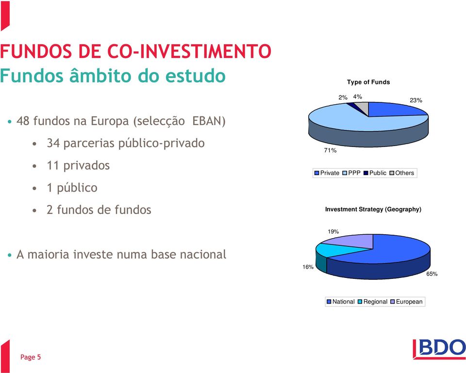 público 2 fundos de fundos 71% Private PPP Public Others Investment Strategy