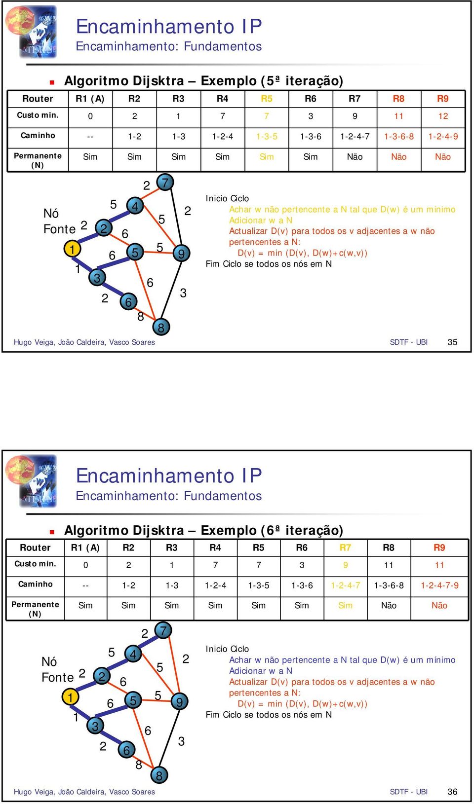 Actualizar D(v) para todos os v adjacentes a w não pertencentes a N: D(v) = min (D(v), D(w)+c(w,v)) Fim Ciclo se todos os nós em N Hugo Veiga, João Caldeira, Vasco Soares SDTF - UBI  0 7 7 9 Caminho