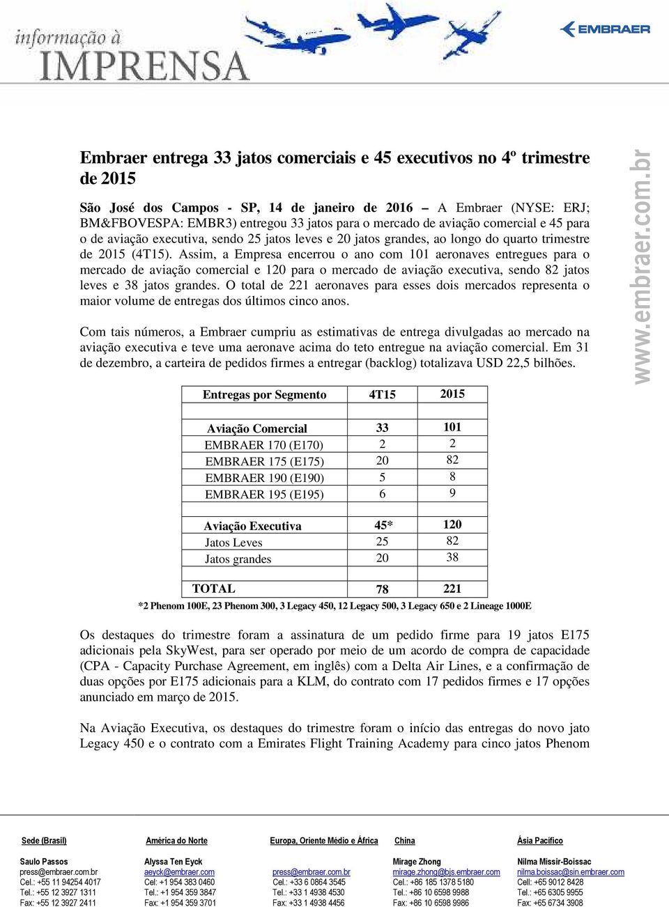 Assim, a Empresa encerrou o ano com 101 aeronaves entregues para o mercado de aviação comercial e 120 para o mercado de aviação executiva, sendo 82 jatos leves e 38 jatos grandes.