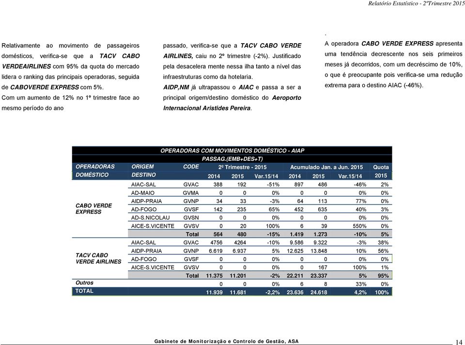 Justificado pela desacelera mente nessa ilha tanto a nível das infraestruturas como da hotelaria.