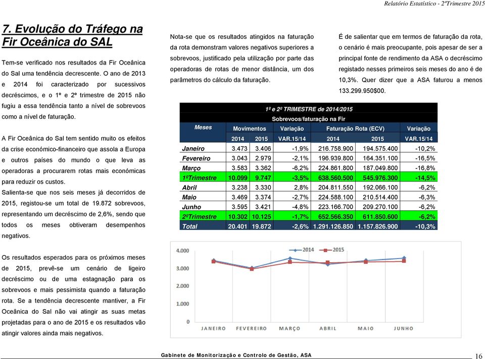 A Fir Oceânica do Sal tem sentido muito os efeitos da crise económico-financeiro que assola a Europa e outros países do mundo o que leva as operadoras a procurarem rotas mais económicas para reduzir