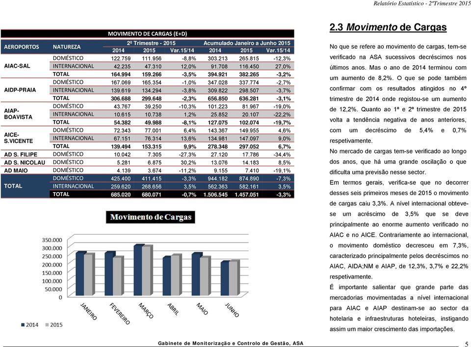 028 337.774-2,7% INTERNACIONAL 139.619 134.294-3,8% 309.822 298.507-3,7% TOTAL 306.688 299.648-2,3% 656.850 636.281-3,1% DOMÉSTICO 43.767 39.250-10,3% 101.223 81.967-19,0% INTERNACIONAL 10.615 10.