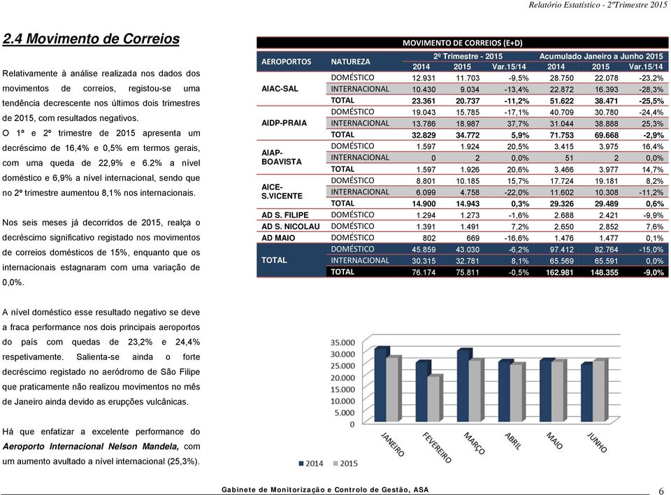 2% a nível doméstico e 6,9% a nível internacional, sendo que no 2º trimestre aumentou 8,1% nos internacionais.