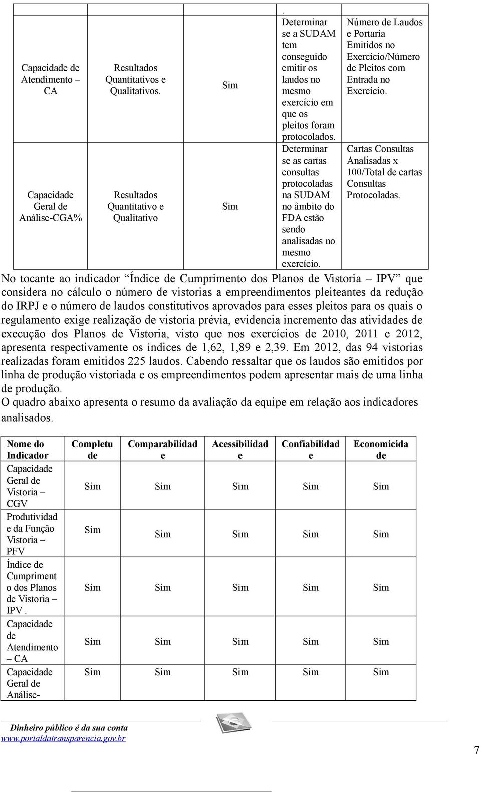 Capacidade Resultados Determinar se as cartas consultas protocoladas na SUDAM Cartas Consultas Analisadas x 100/Total de cartas Consultas Protocoladas.