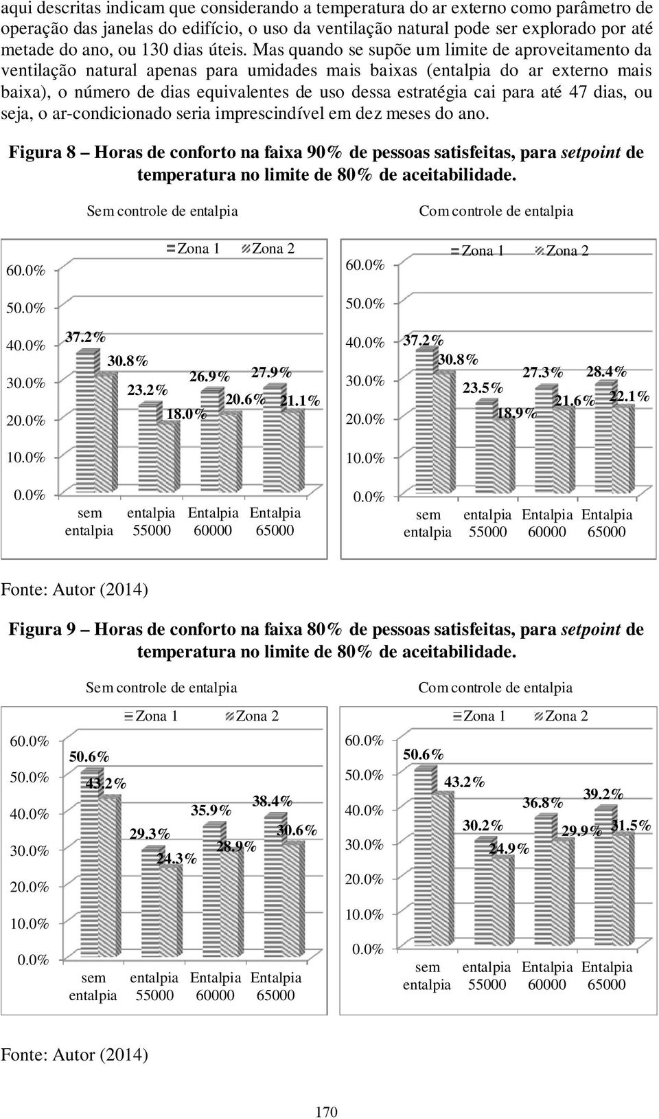 Mas quando se supõe um limite de aproveitamento da ventilação natural apenas para umidades mais baixas ( do ar externo mais baixa), o número de dias equivalentes de uso dessa estratégia cai para até