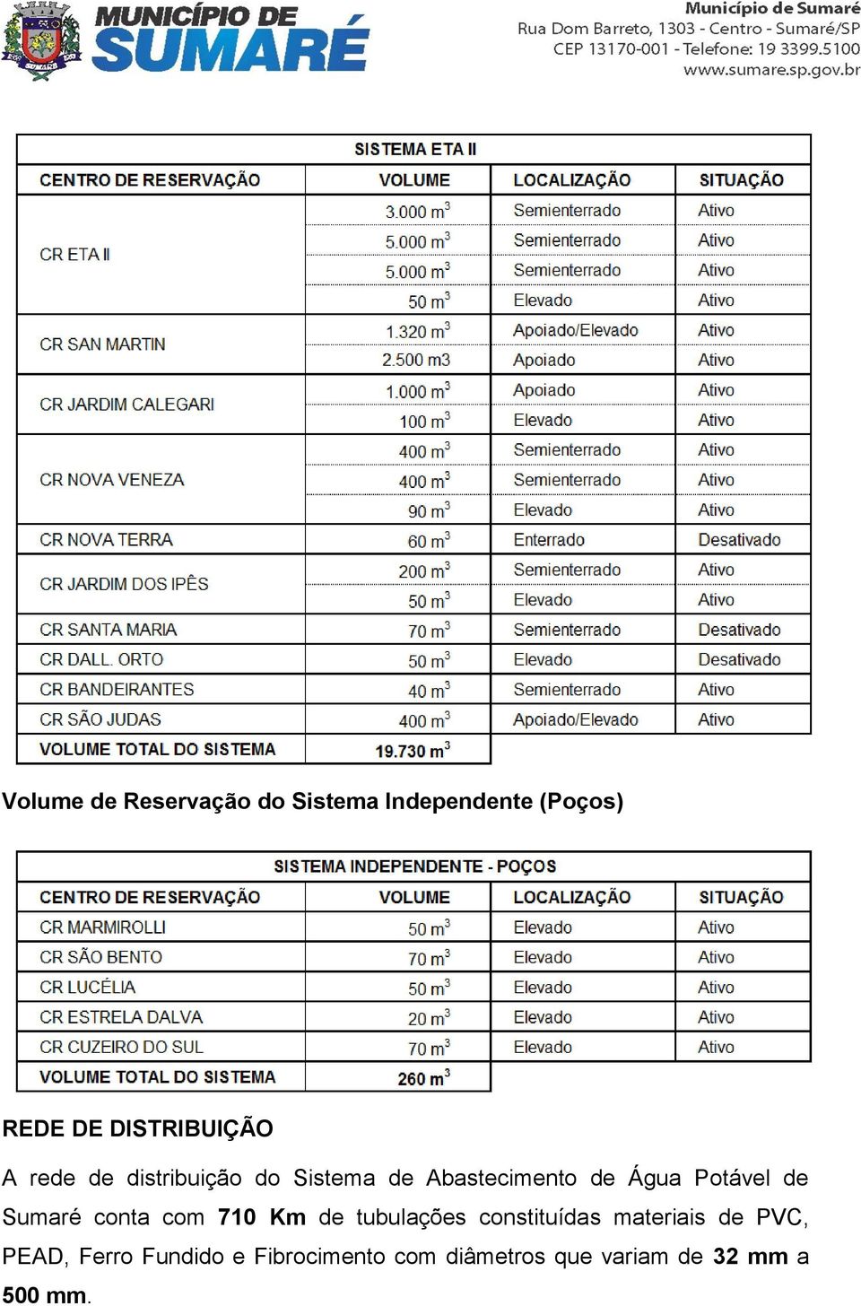 Potável de Sumaré conta com 710 Km de tubulações constituídas materiais