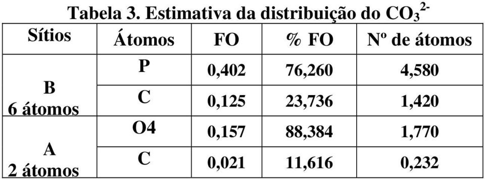 Átomos FO % FO Nº de átomos B 6 átomos A