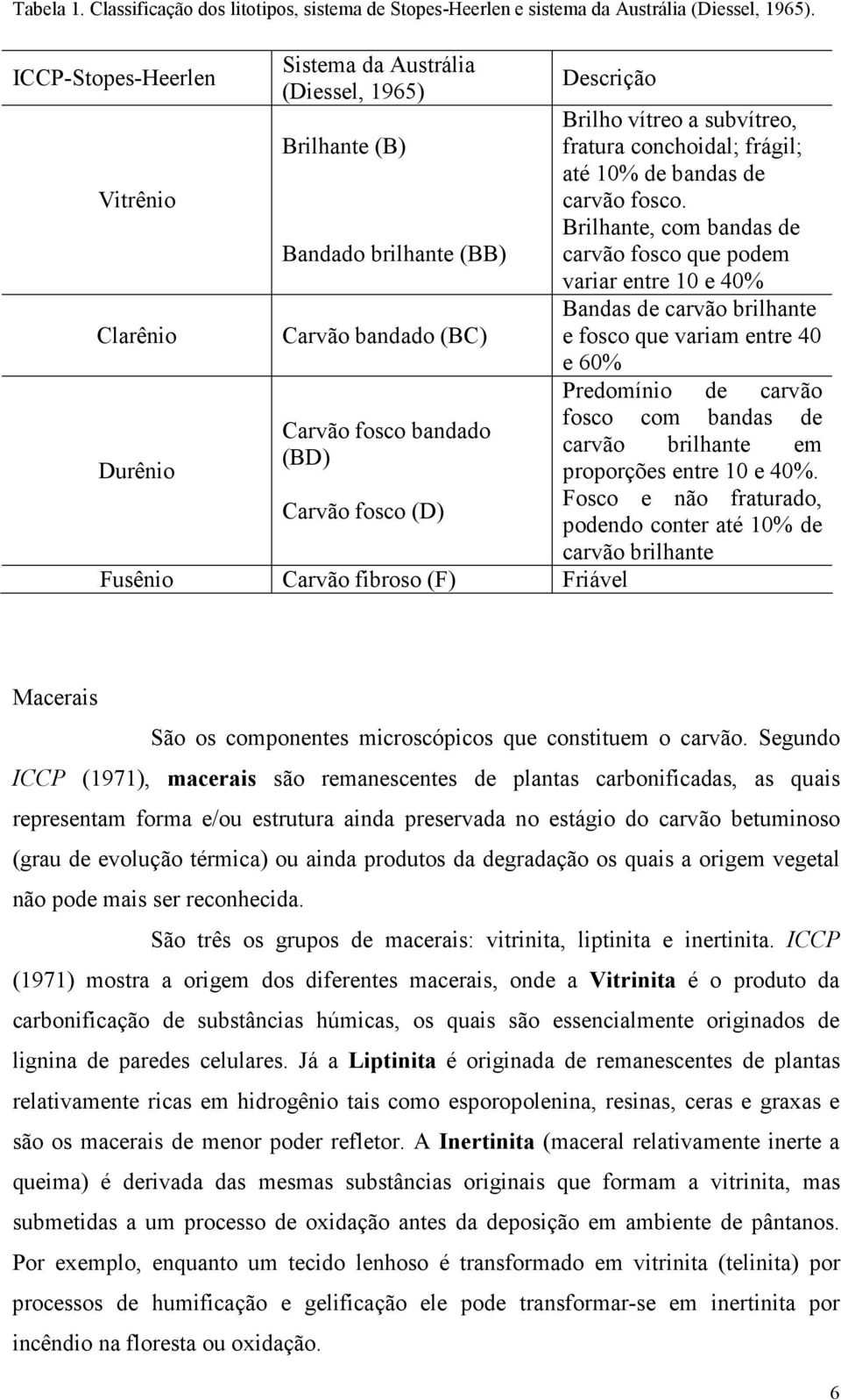 Fusênio Carvão fibroso (F) Friável Brilho vítreo a subvítreo, fratura conchoidal; frágil; até 10% de bandas de carvão fosco.