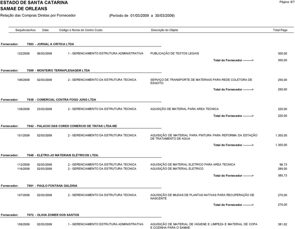250,00 Total do Fornecedor ---------> 250,00 7038 - COMERCIAL CONTRA FOGO JUNG LTDA 138/2009 23/03/2009 2 - GERENCIAMENTO DA ESTRUTURA TECNICA AQUSIÇÃO DE MATERIAL PARA AREA TECNICA 220,00 Total do