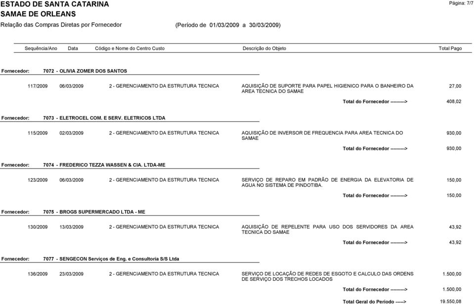 ELETRICOS LTDA 115/2009 02/03/2009 2 - GERENCIAMENTO DA ESTRUTURA TECNICA AQUISIÇÃO DE INVERSOR DE FREQUENCIA PARA AREA TECNICA DO SAMAE 930,00 Total do Fornecedor ---------> 930,00 7074 - FREDERICO