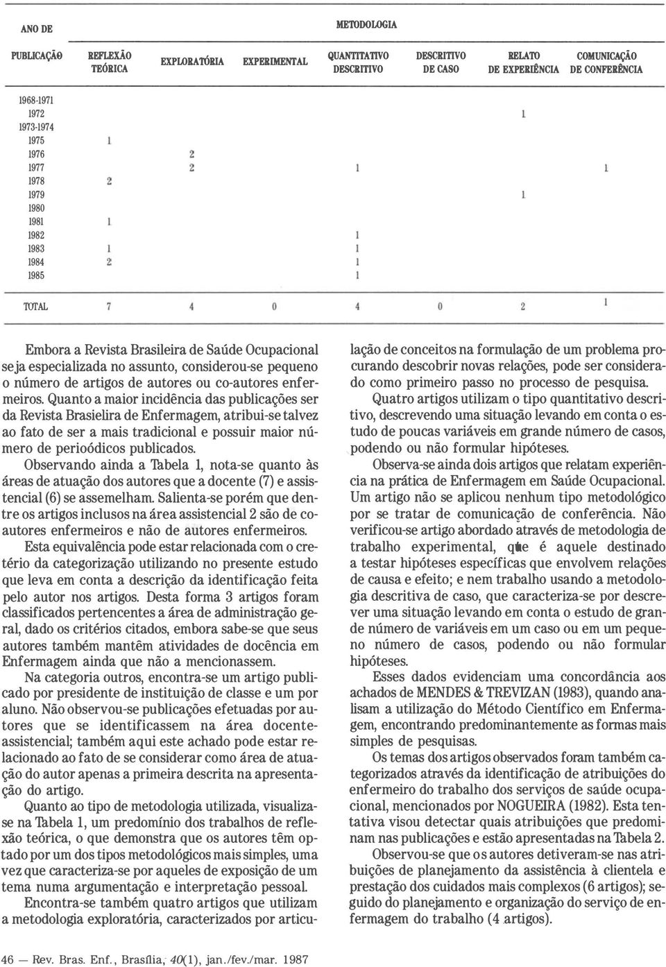 enfermeiros. Quanto a maior incidência das publicações ser da Revista Brasielira de Enfermagem, atribui-se talvez ao fato de ser a mais tradicional e possuir maior número de perioódicos publicados.