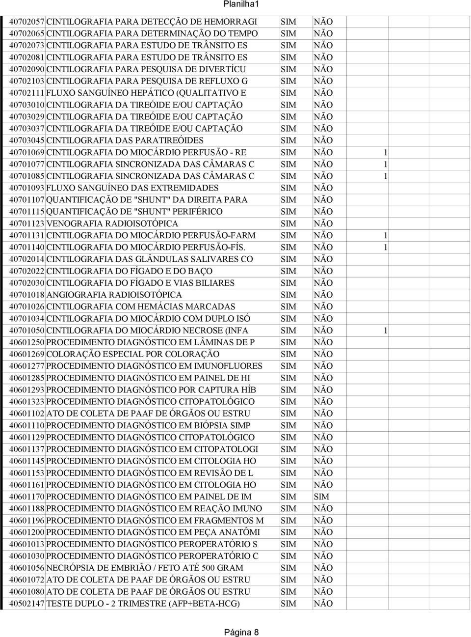 SIM NÃO 40703010 CINTILOGRAFIA DA TIREÓIDE E/OU CAPTAÇÃO SIM NÃO 40703029 CINTILOGRAFIA DA TIREÓIDE E/OU CAPTAÇÃO SIM NÃO 40703037 CINTILOGRAFIA DA TIREÓIDE E/OU CAPTAÇÃO SIM NÃO 40703045