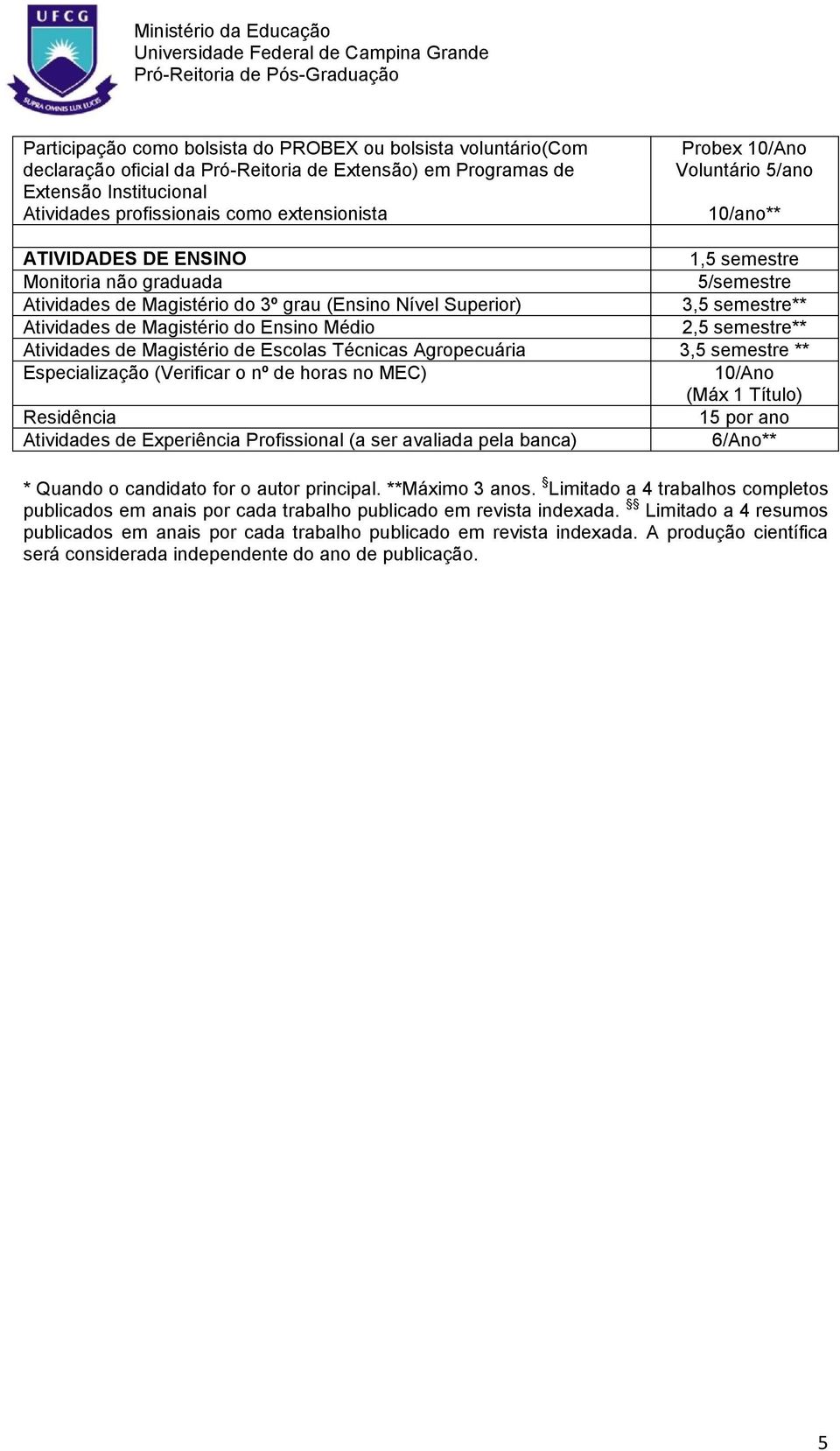 Magistério do Ensino Médio 2,5 semestre** Atividades de Magistério de Escolas Técnicas Agropecuária 3,5 semestre ** Especialização (Verificar o nº de horas no MEC) 10/Ano (Máx 1 Título) Residência 15