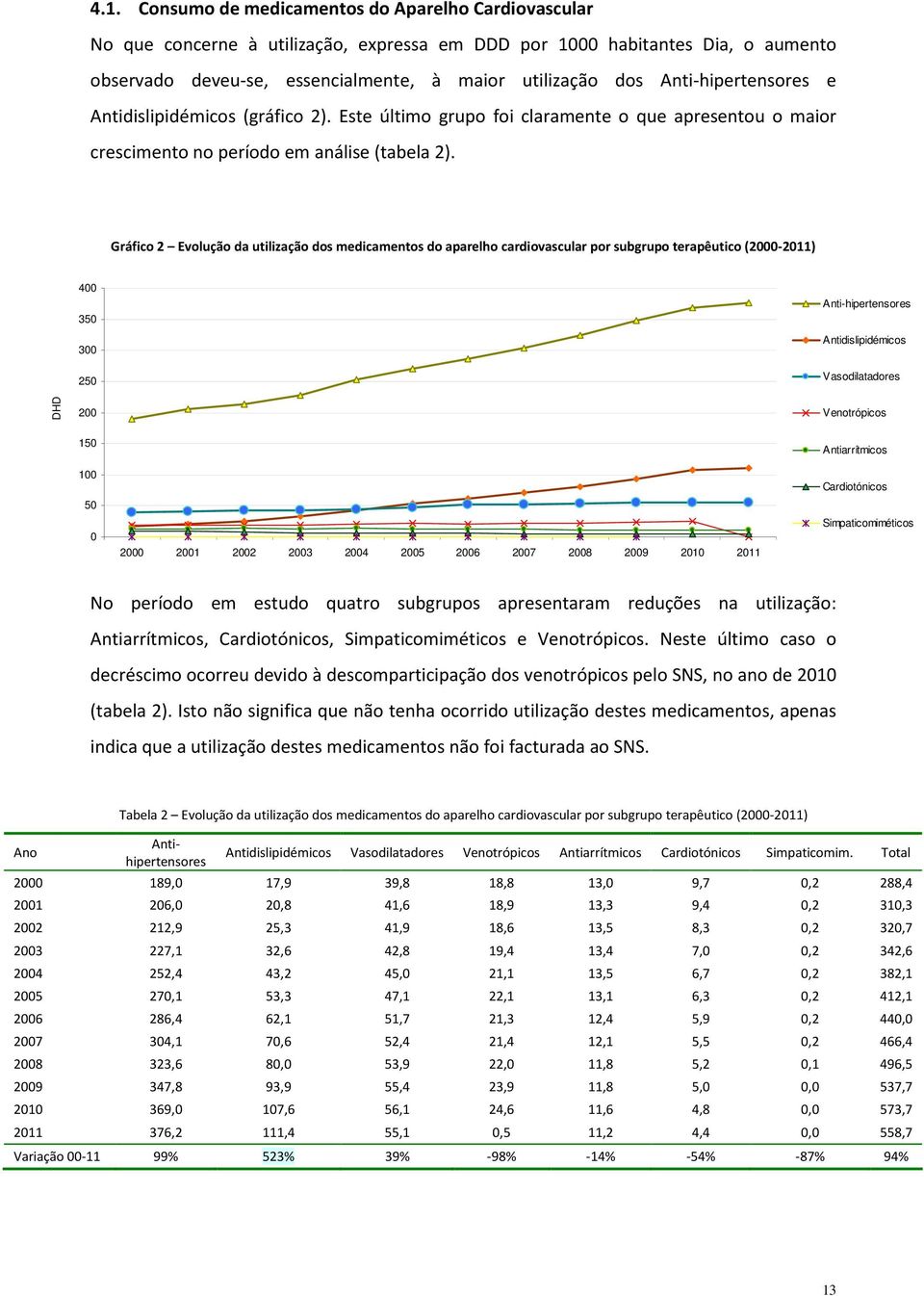 Gráfico 2 Evolução da utilização dos medicamentos do aparelho cardiovascular por subgrupo terapêutico (2000-2011) DHD 400 350 300 250 200 Anti-hipertensores Antidislipidémicos Vasodilatadores