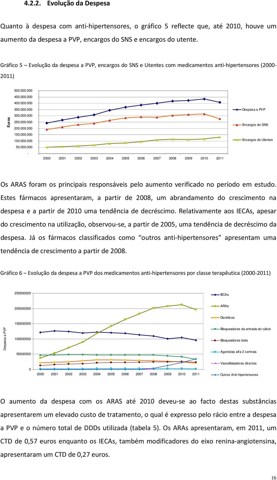 000.000 100.000.000 50.000.000-2000 2001 2002 2003 2004 2005 2006 2007 2008 2009 2010 2011 Despesa a PVP Encargos do SNS Encargos do Utentes Os ARAS foram os principais responsáveis pelo aumento