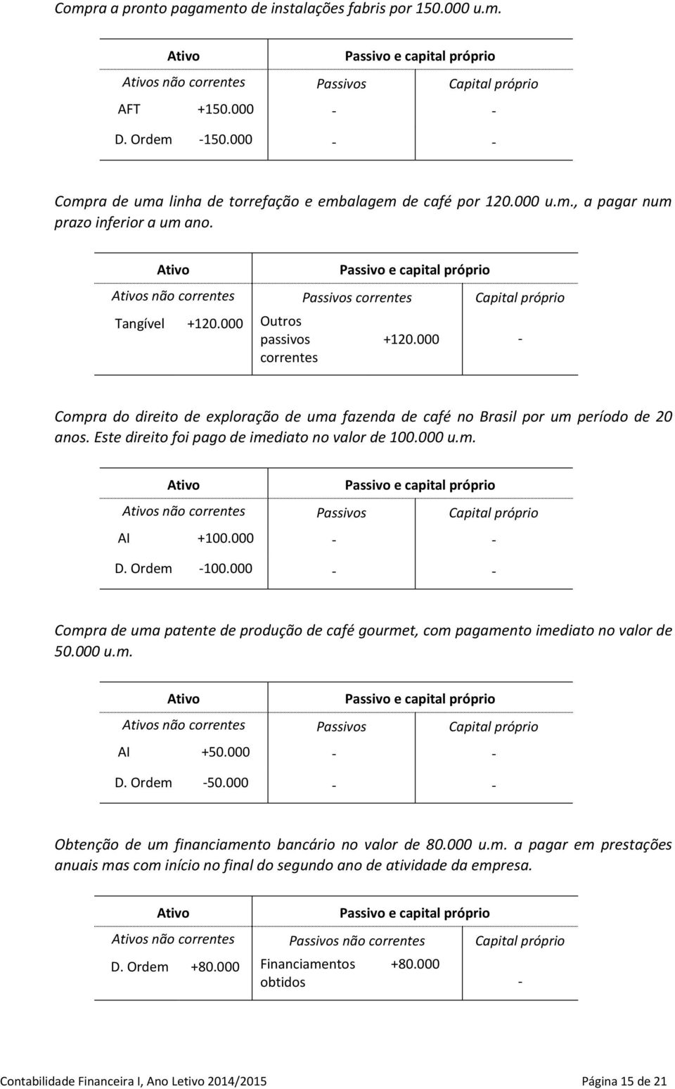 000 Compra do direito de exploração de uma fazenda de café no Brasil por um período de 20 anos. Este direito foi pago de imediato no valor de 100.000 u.m. s não correntes Passivos Capital próprio AI +100.