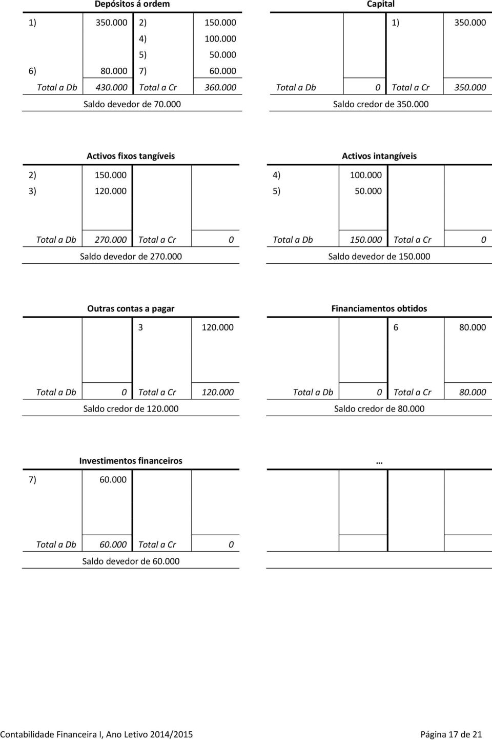 000 Total a Cr 0 Saldo devedor de 270.000 Saldo devedor de 150.000 Outras contas a pagar Financiamentos obtidos 3 120.000 6 80.000 Total a Db 0 Total a Cr 120.