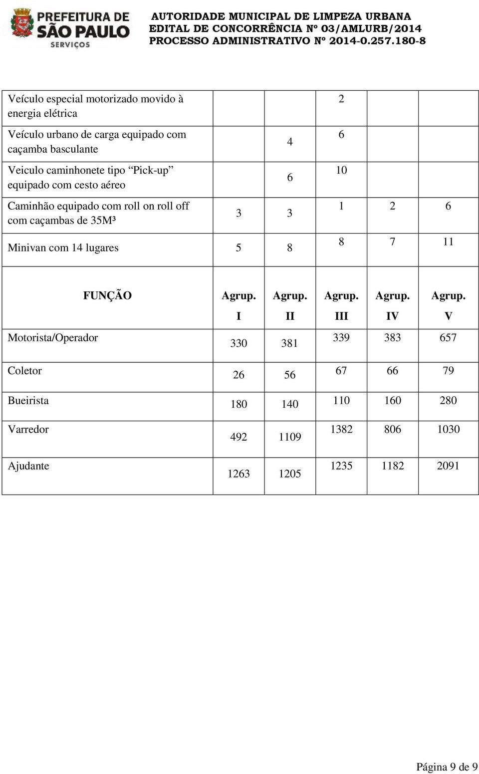 2 6 10 1 2 6 Minivan com 14 lugares 5 8 8 7 11 Motorista/Operador FUNÇÃO I II 330 381 III IV V 339 383 657 Coletor 26