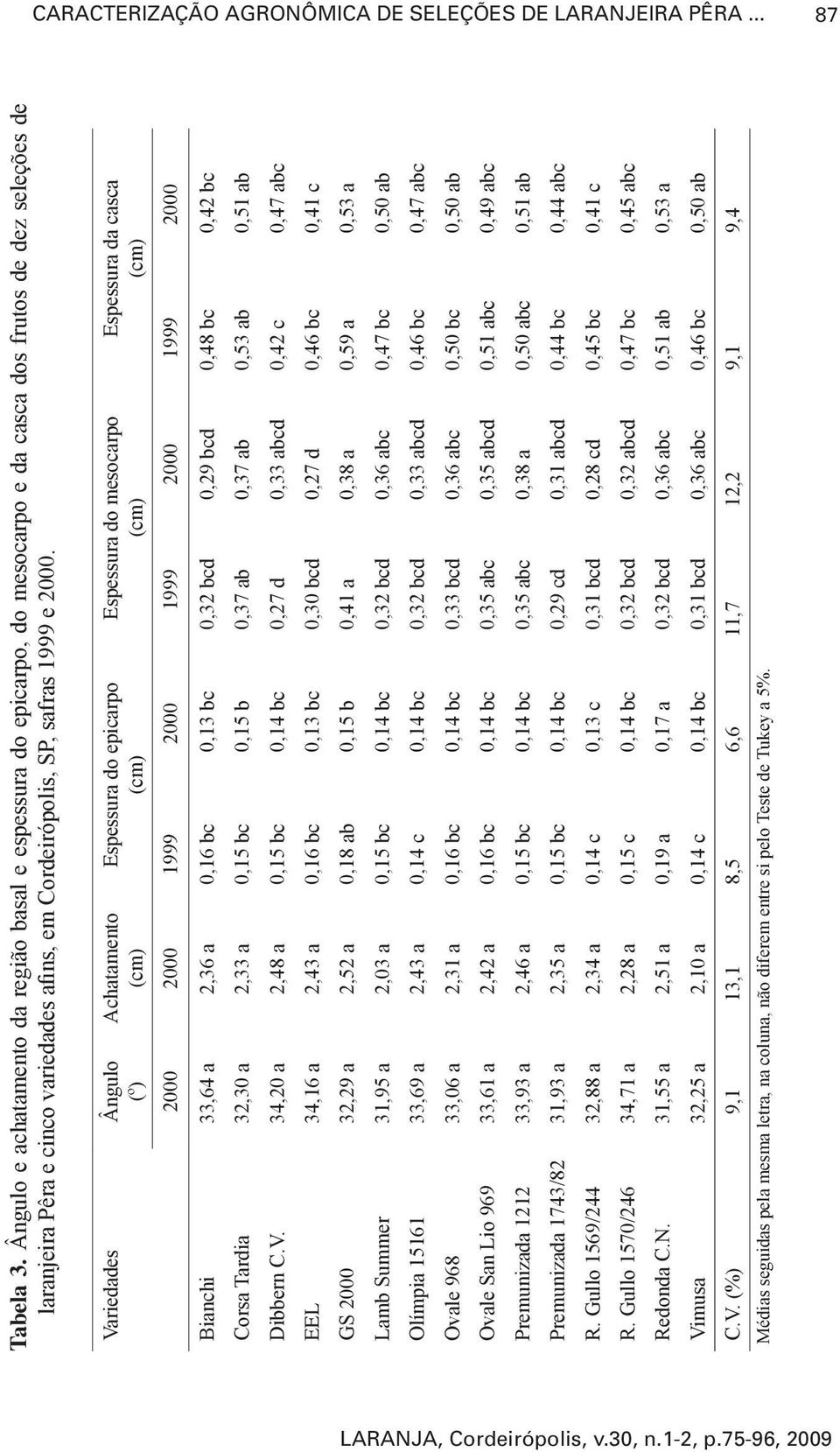 Variedades Ângulo (º) Achatamento (cm) Espessura do epicarpo (cm) Espessura do mesocarpo (cm) Espessura da casca (cm) 2000 2000 1999 2000 1999 2000 1999 2000 Bianchi 33,64 a 2,36 a 0,16 bc 0,13 bc