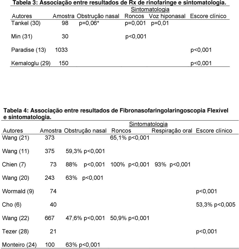 (29) 150 p<0,001 Tabela 4: Associação entre resultados de Fibronasofaringolaringoscopia Flexível e sintomatologia.