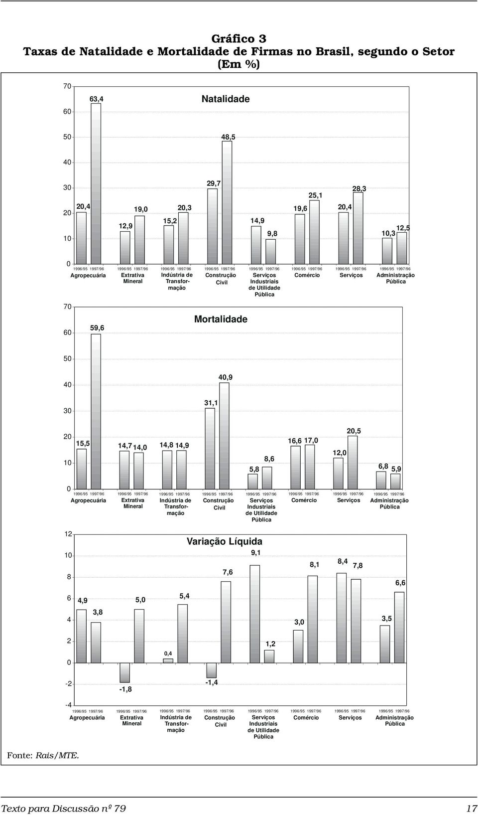 12,,5 6,8 5,9 Agropecuária Extrativa Mineral Indústria de Transformação Construção Civil Serviços Industriais de Utilidade Comércio Serviços Administração 12 8 Variação Líquida 9,1 7,6 8,1 8,4 7,8